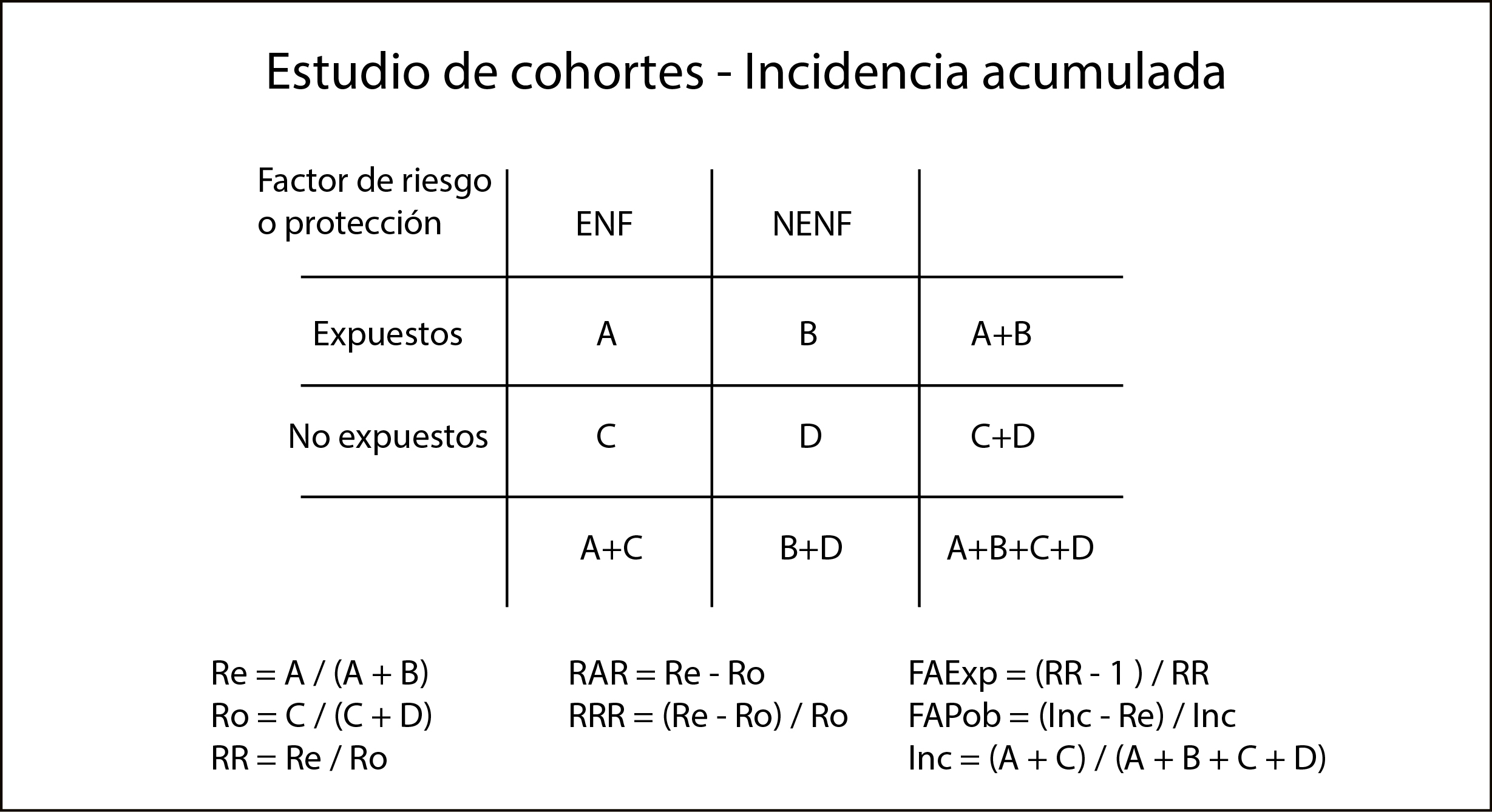 Figura 2. Tabla de contingencia para el cálculo de las medidas de frecuencia y asociación en los estudios de cohortes de incidencia acumulada.